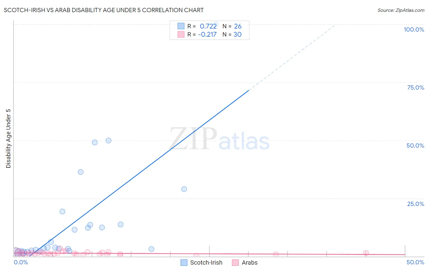 Scotch-Irish vs Arab Disability Age Under 5