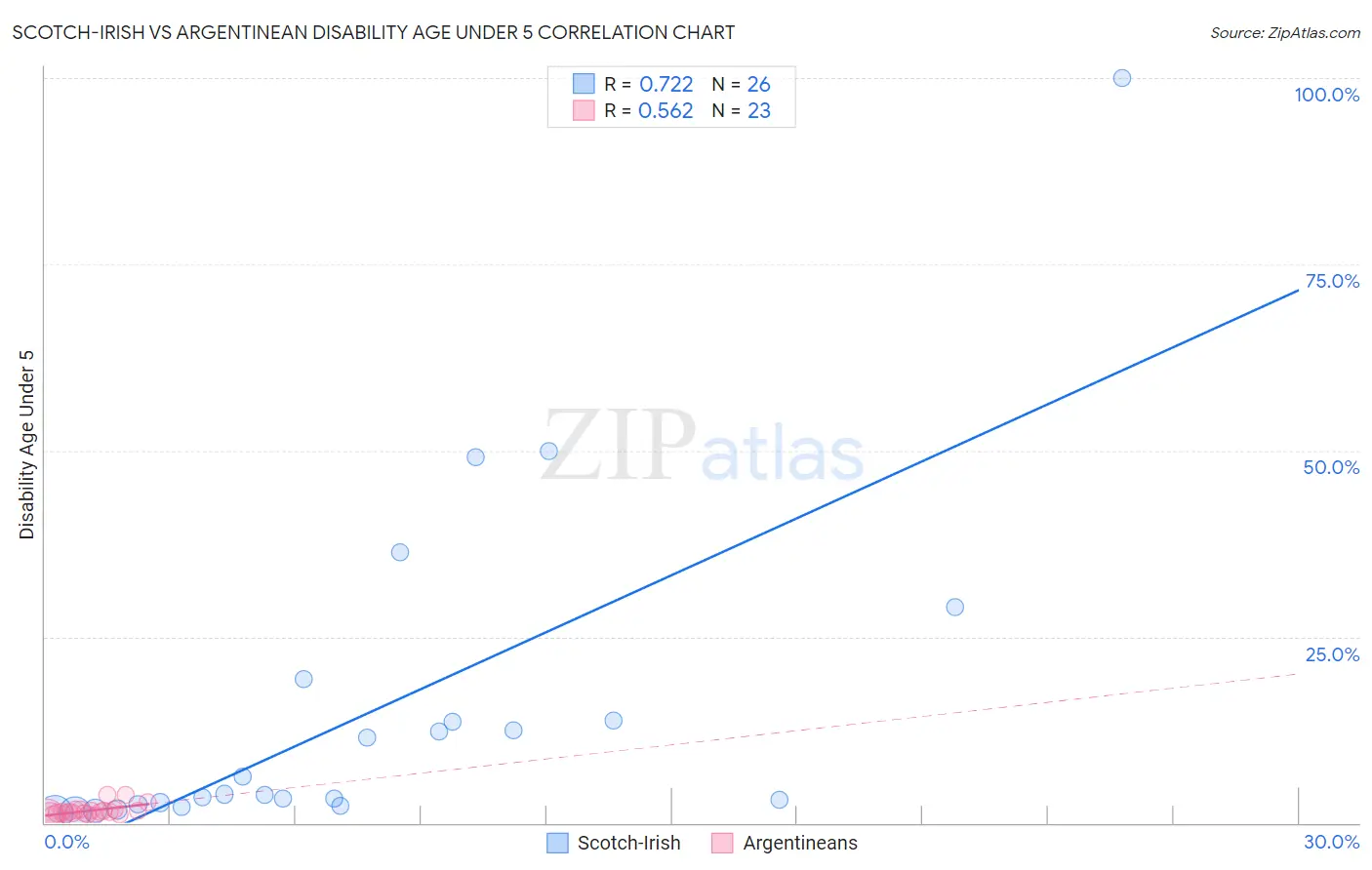 Scotch-Irish vs Argentinean Disability Age Under 5