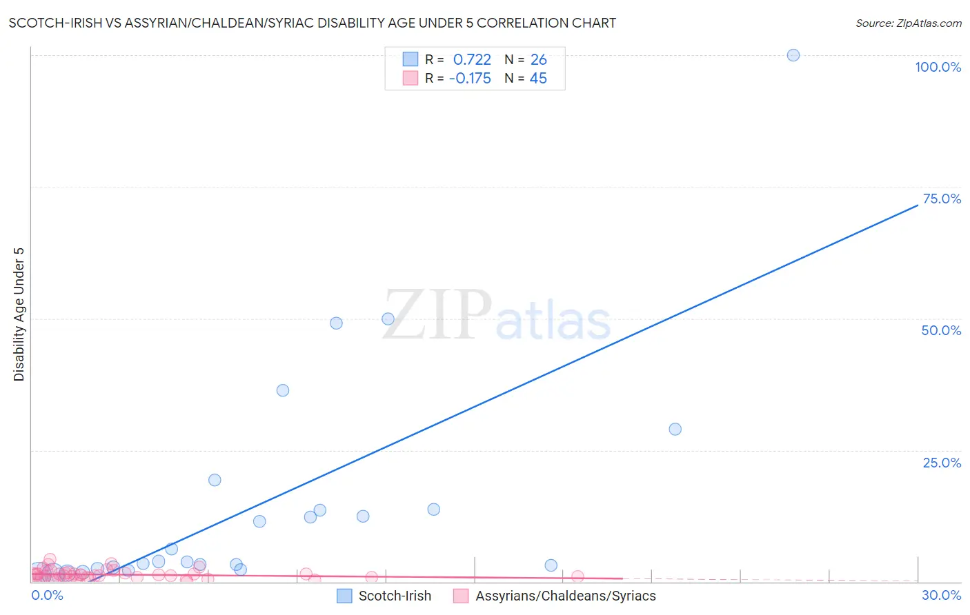 Scotch-Irish vs Assyrian/Chaldean/Syriac Disability Age Under 5