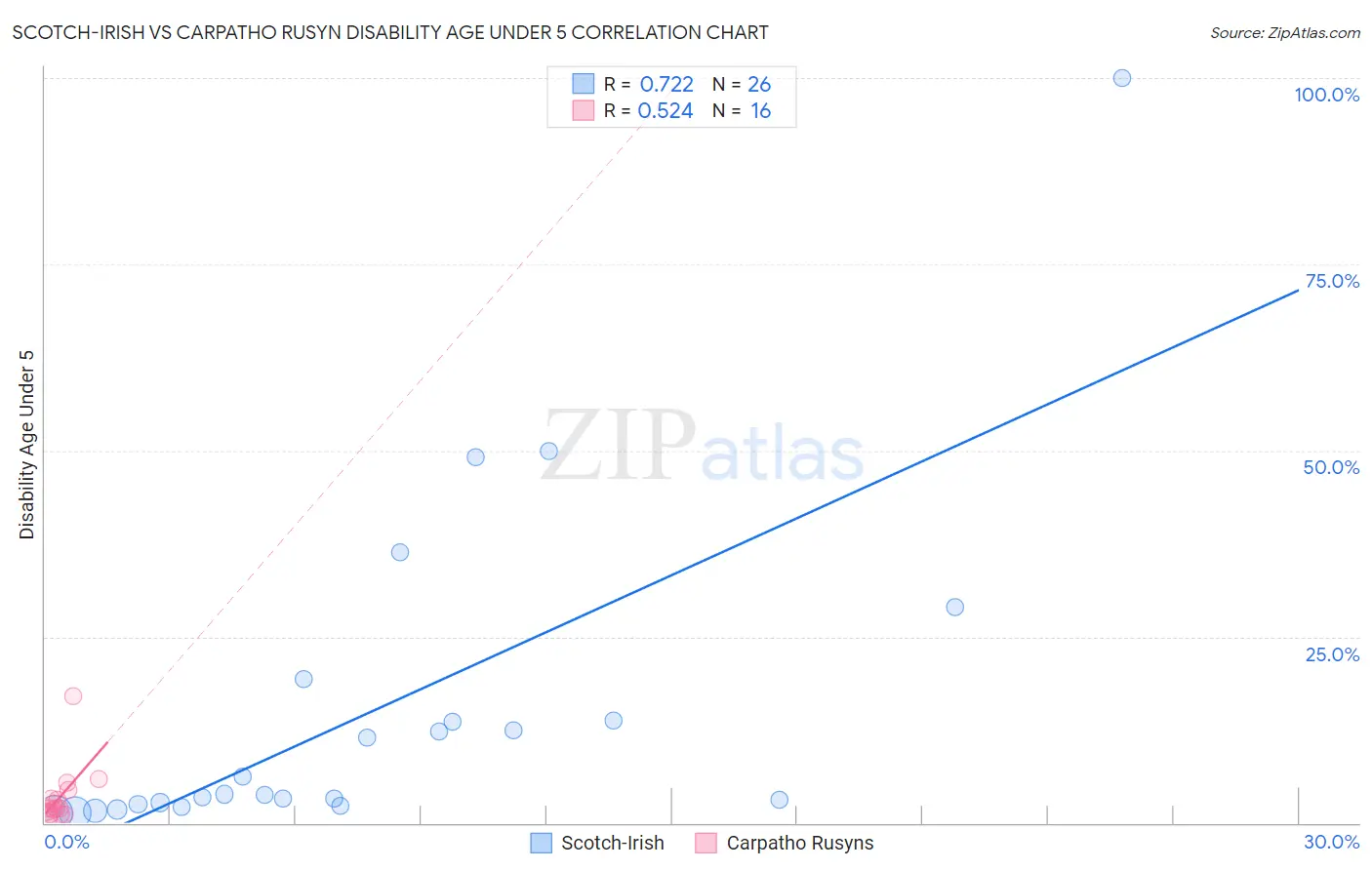 Scotch-Irish vs Carpatho Rusyn Disability Age Under 5