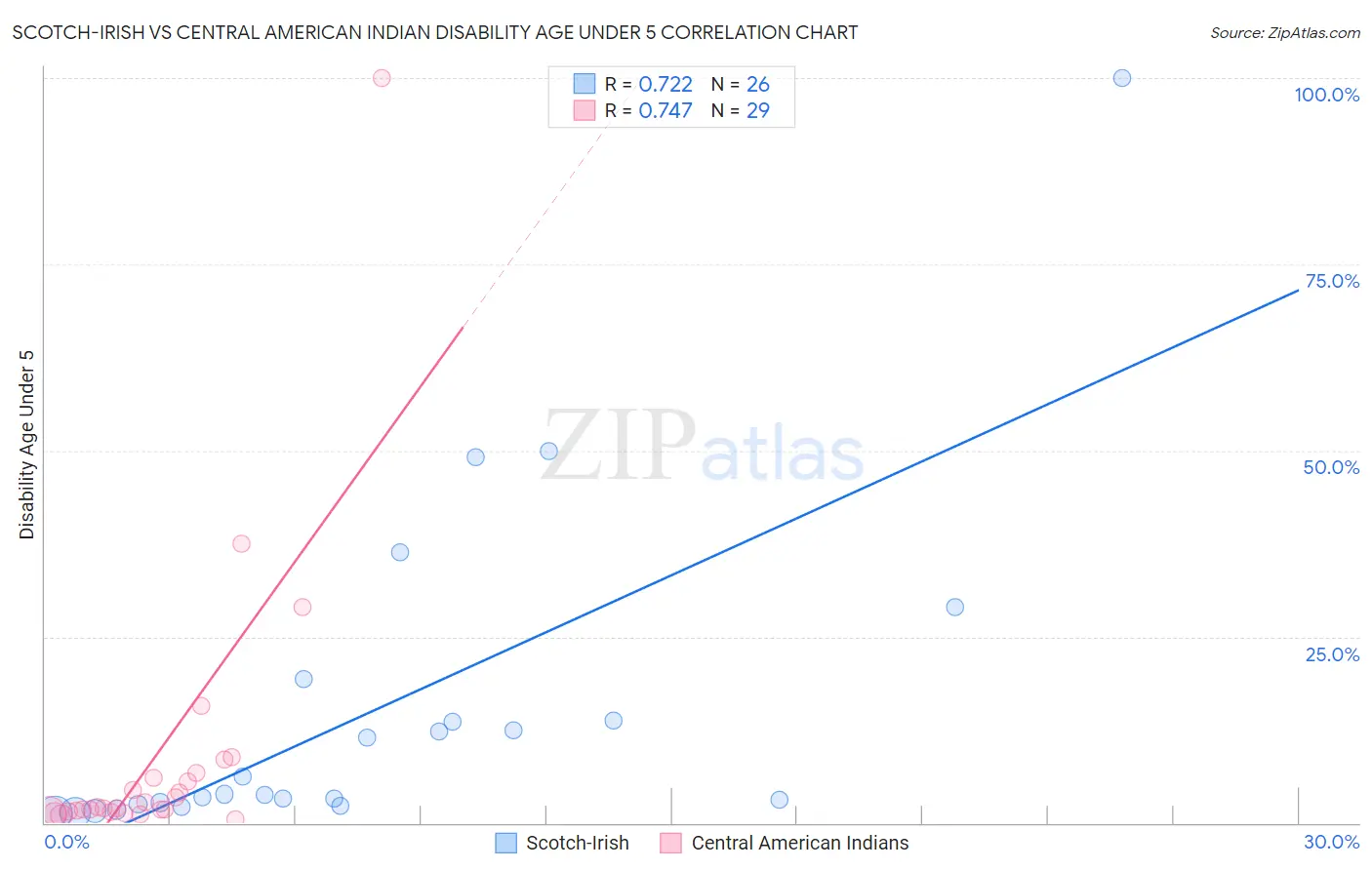 Scotch-Irish vs Central American Indian Disability Age Under 5