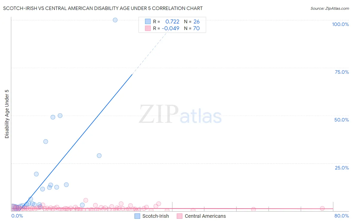 Scotch-Irish vs Central American Disability Age Under 5