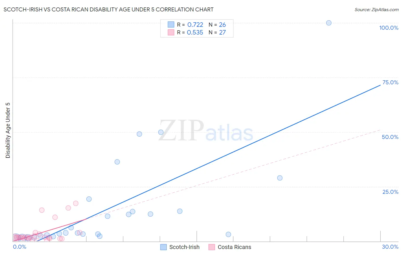 Scotch-Irish vs Costa Rican Disability Age Under 5