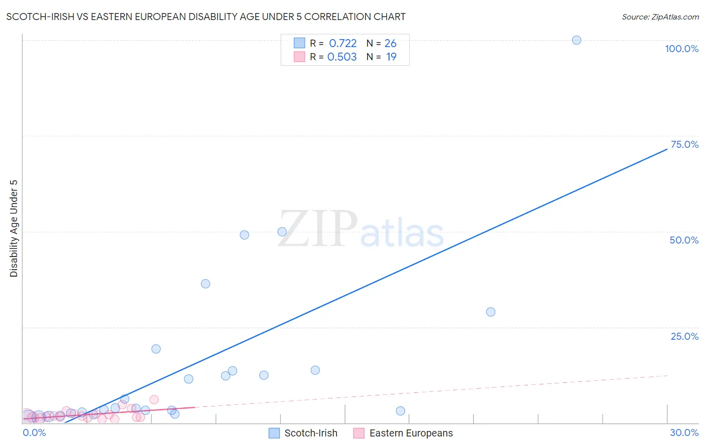 Scotch-Irish vs Eastern European Disability Age Under 5