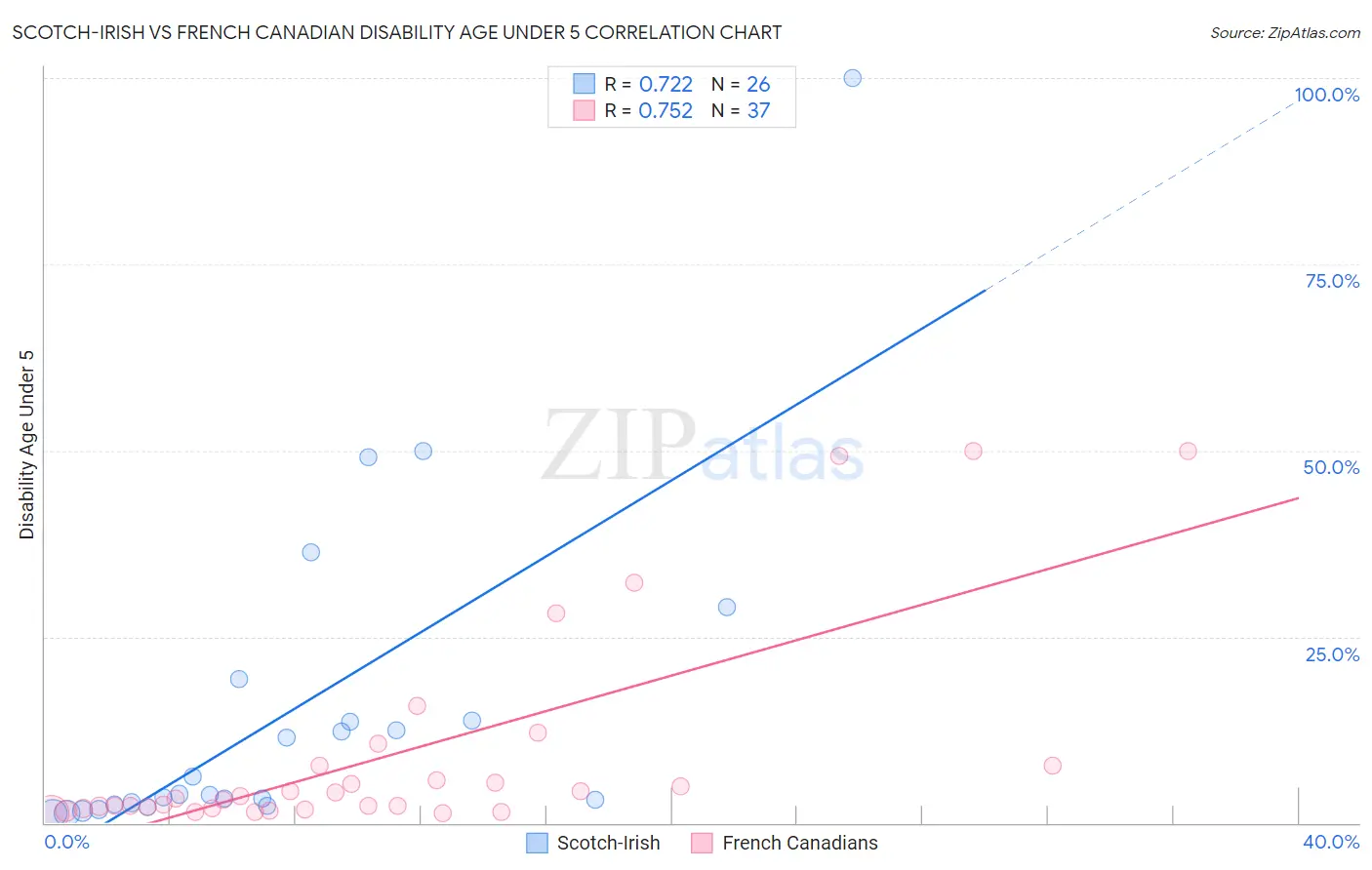 Scotch-Irish vs French Canadian Disability Age Under 5