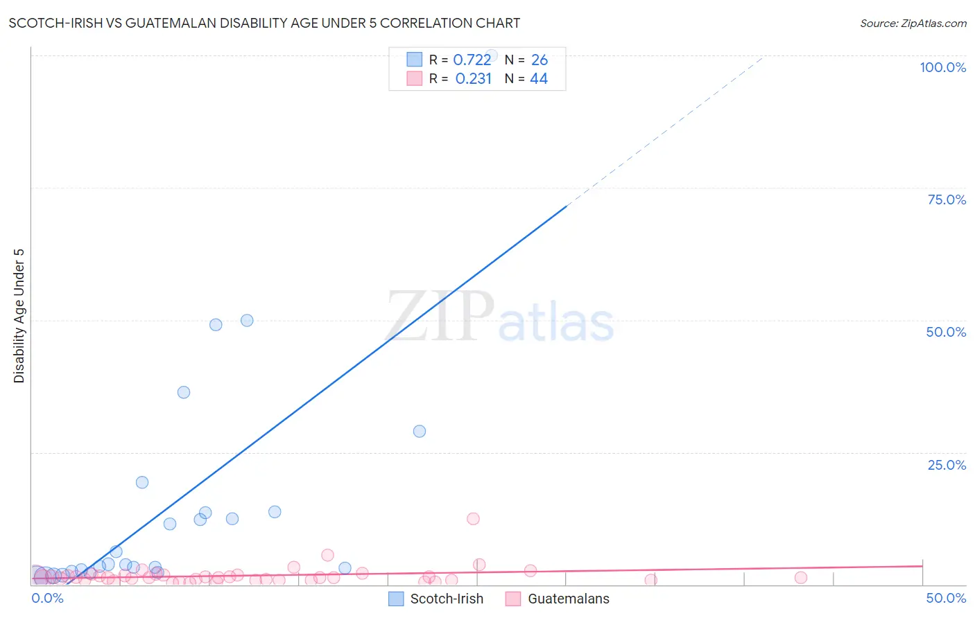Scotch-Irish vs Guatemalan Disability Age Under 5