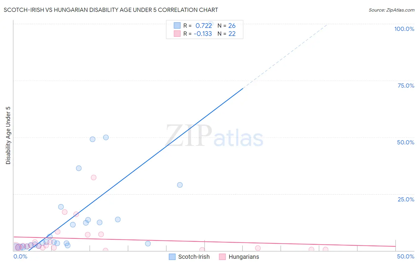 Scotch-Irish vs Hungarian Disability Age Under 5
