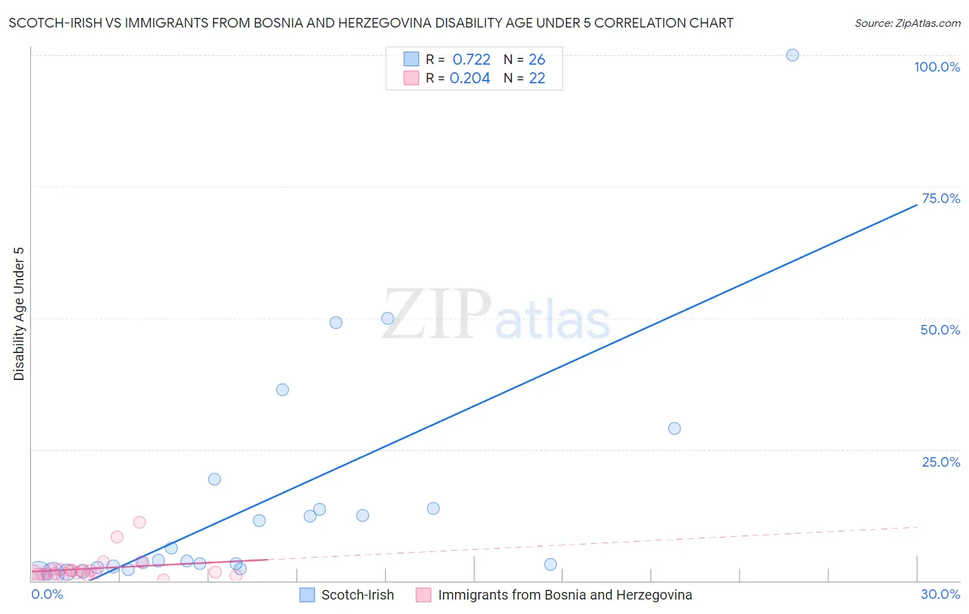 Scotch-Irish vs Immigrants from Bosnia and Herzegovina Disability Age Under 5