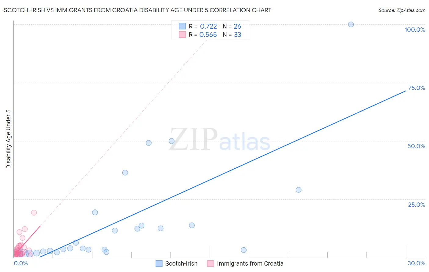 Scotch-Irish vs Immigrants from Croatia Disability Age Under 5