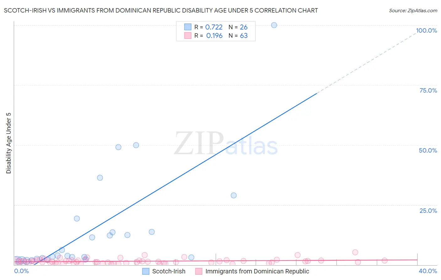 Scotch-Irish vs Immigrants from Dominican Republic Disability Age Under 5