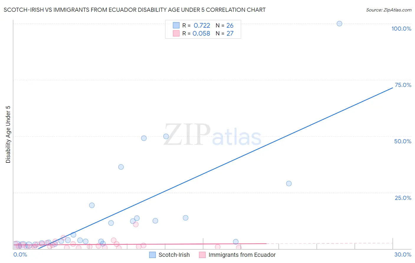 Scotch-Irish vs Immigrants from Ecuador Disability Age Under 5