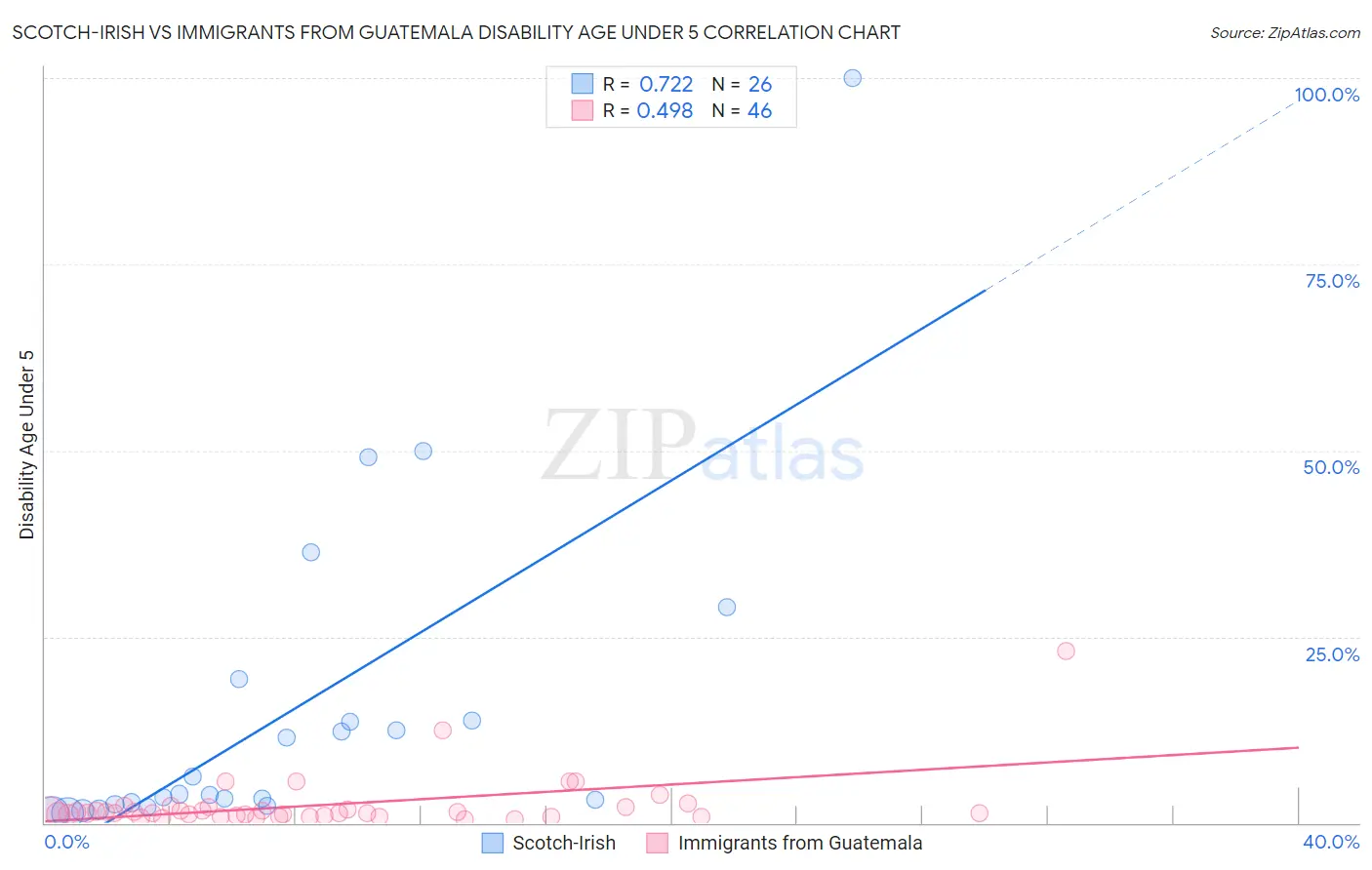 Scotch-Irish vs Immigrants from Guatemala Disability Age Under 5