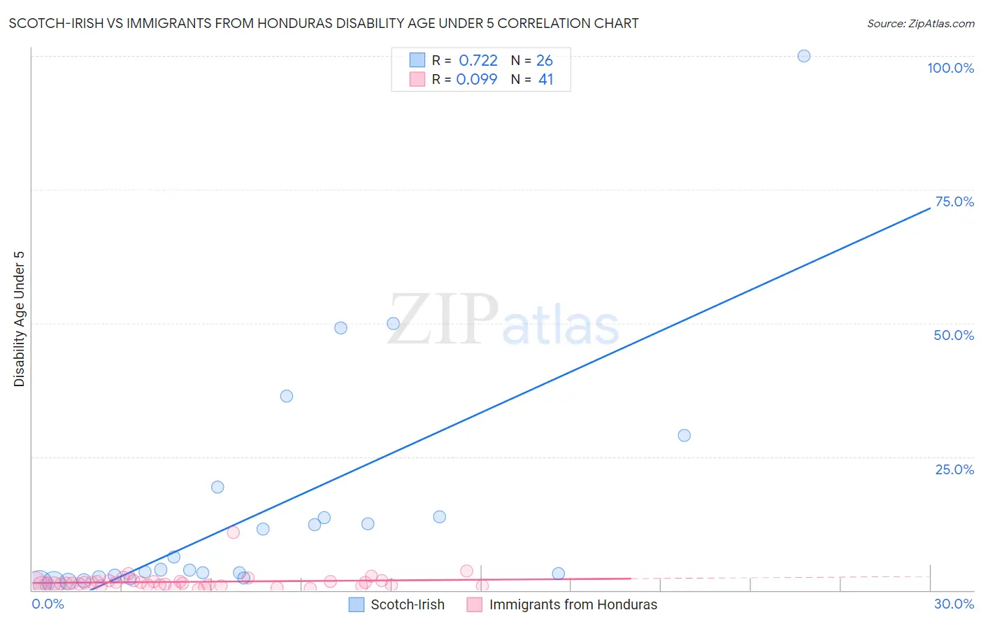 Scotch-Irish vs Immigrants from Honduras Disability Age Under 5