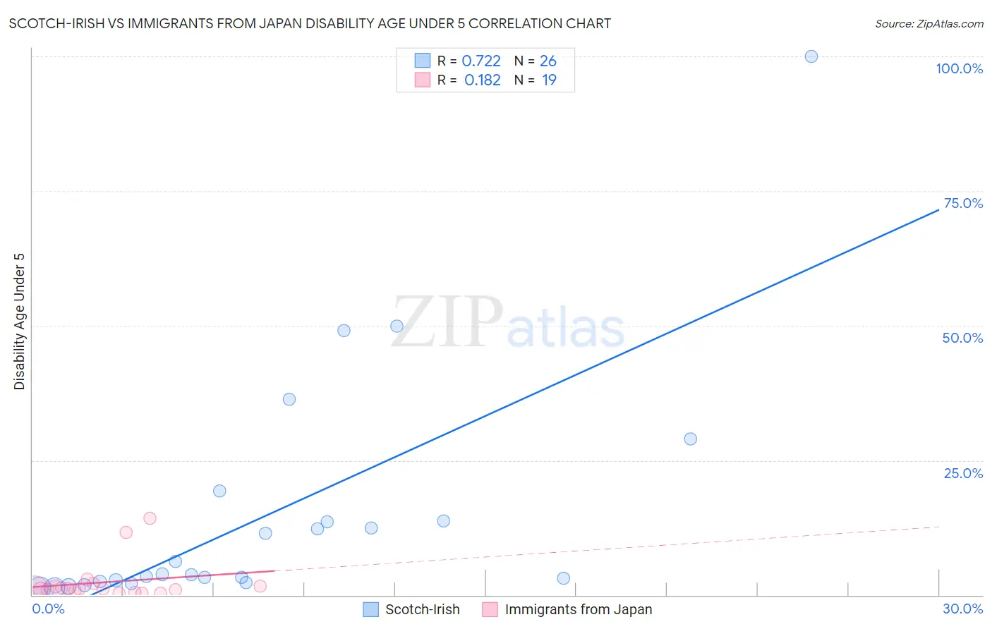 Scotch-Irish vs Immigrants from Japan Disability Age Under 5