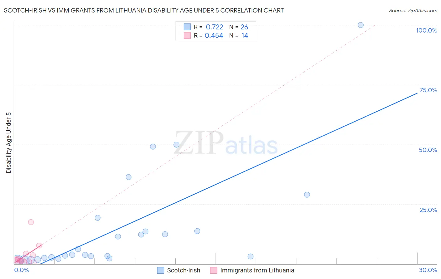 Scotch-Irish vs Immigrants from Lithuania Disability Age Under 5