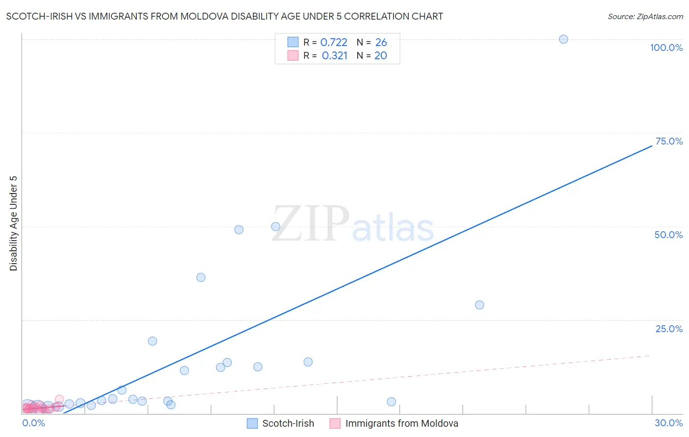 Scotch-Irish vs Immigrants from Moldova Disability Age Under 5