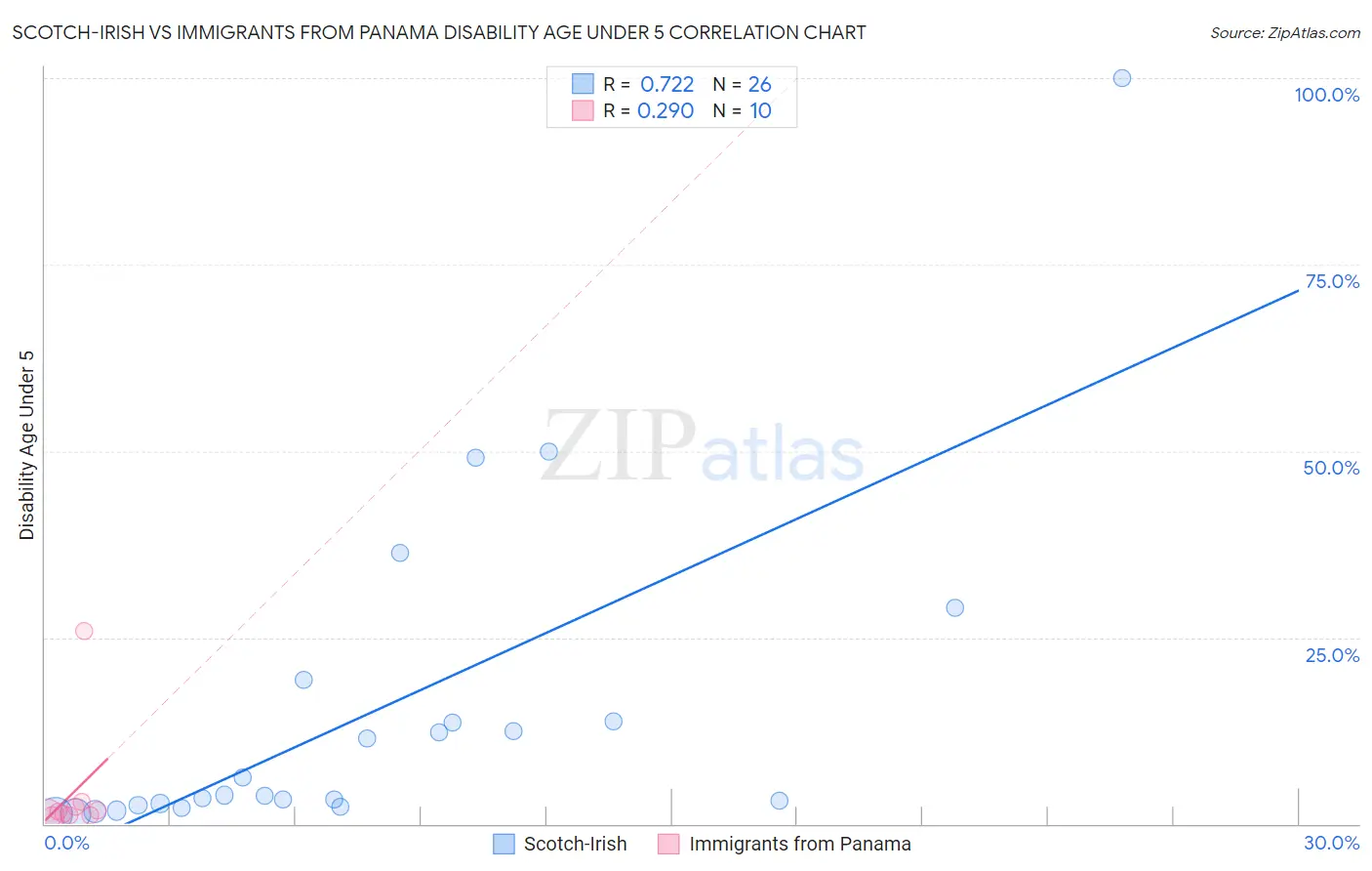 Scotch-Irish vs Immigrants from Panama Disability Age Under 5