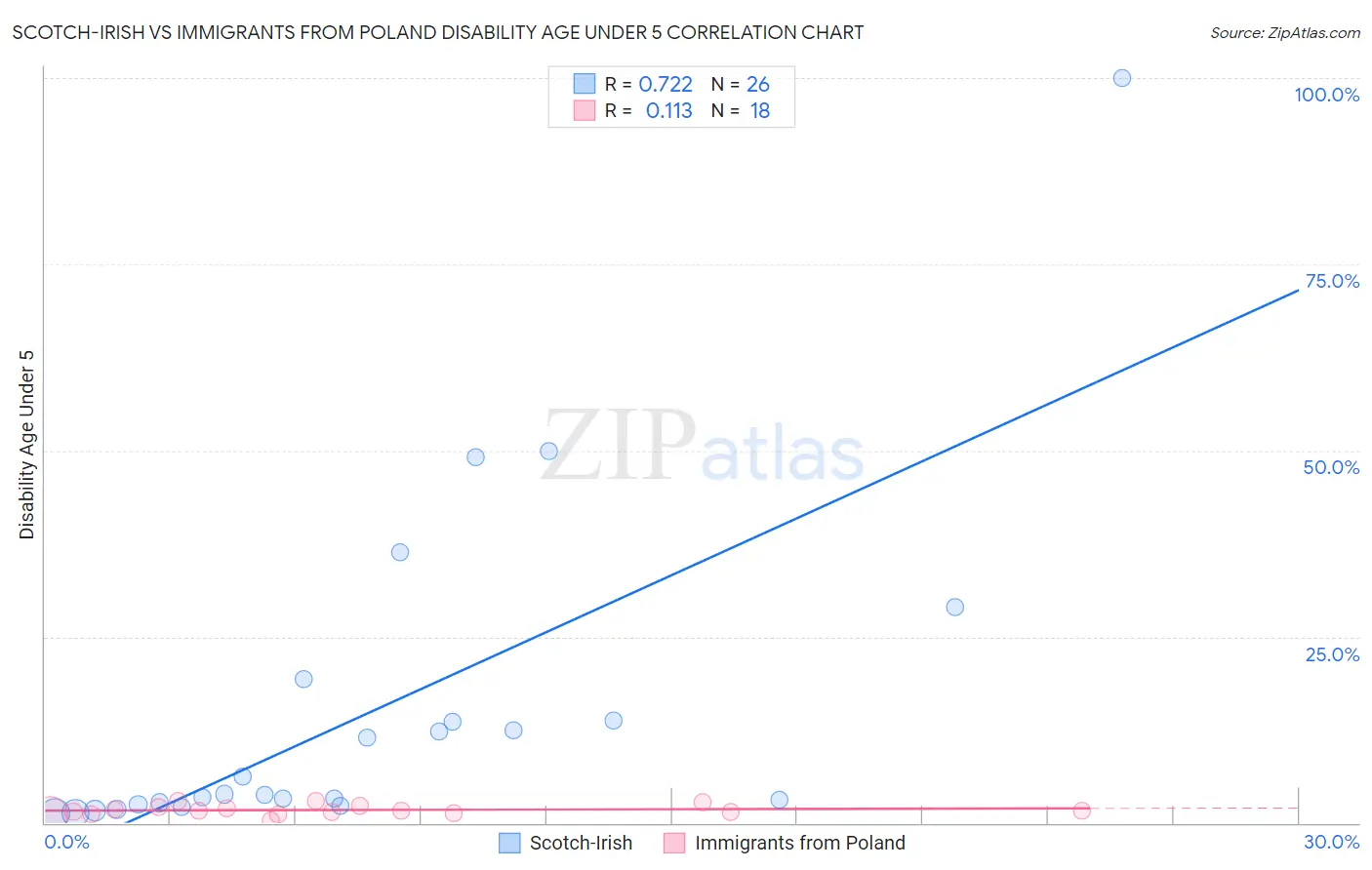 Scotch-Irish vs Immigrants from Poland Disability Age Under 5