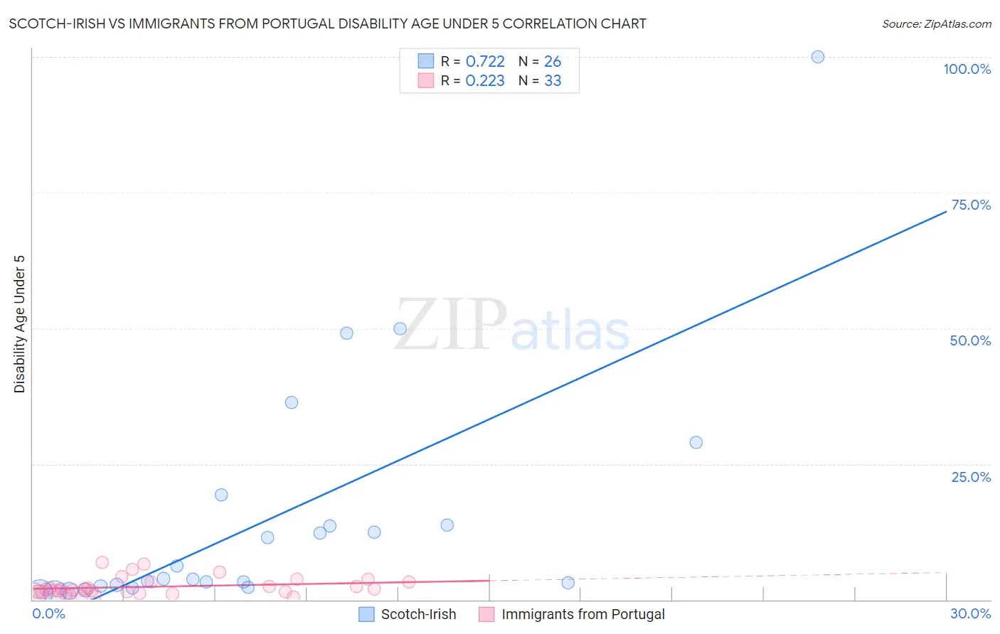 Scotch-Irish vs Immigrants from Portugal Disability Age Under 5