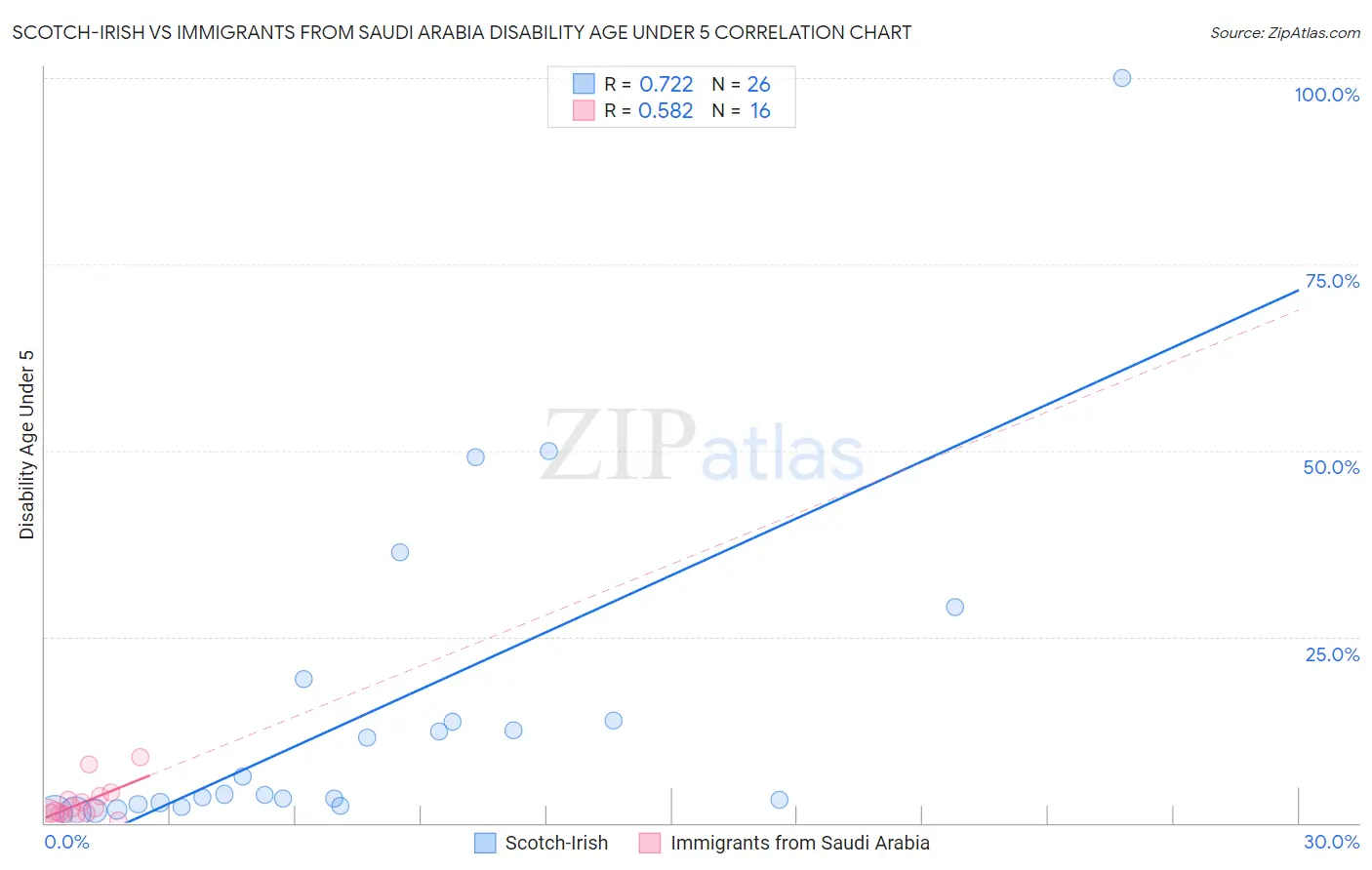 Scotch-Irish vs Immigrants from Saudi Arabia Disability Age Under 5