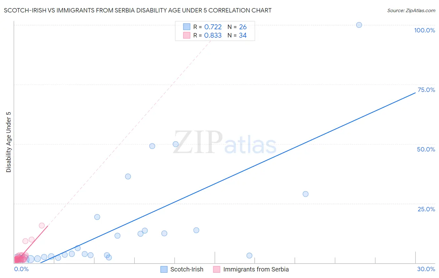 Scotch-Irish vs Immigrants from Serbia Disability Age Under 5