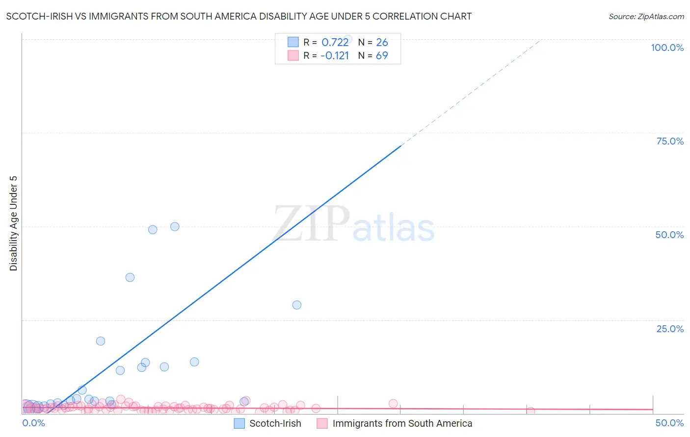Scotch-Irish vs Immigrants from South America Disability Age Under 5