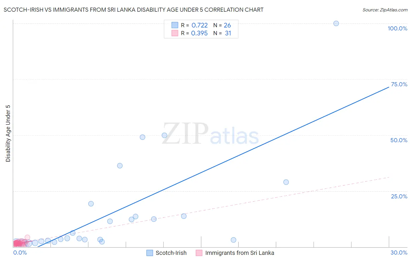 Scotch-Irish vs Immigrants from Sri Lanka Disability Age Under 5