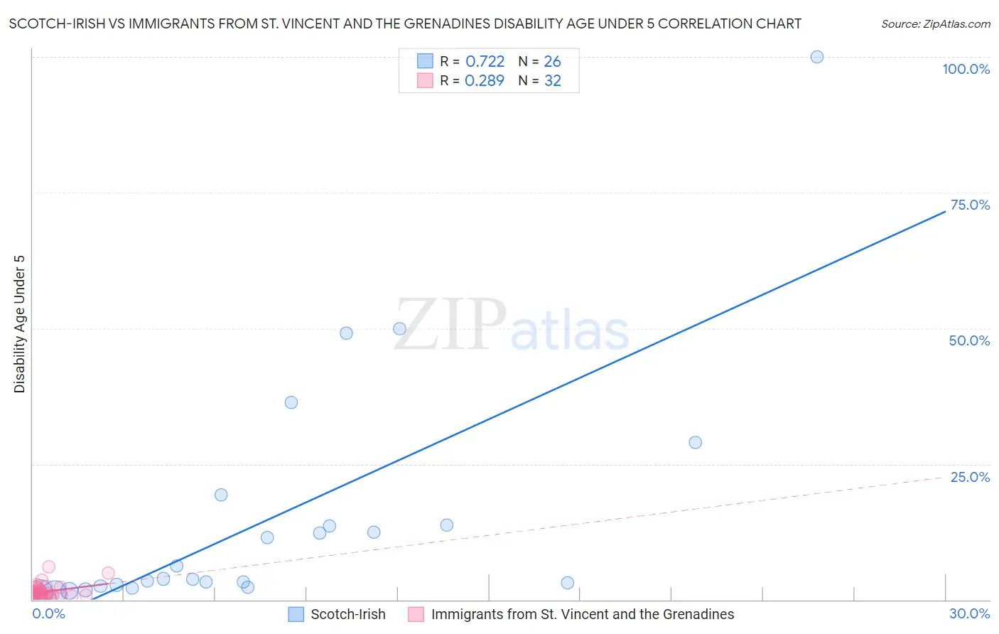 Scotch-Irish vs Immigrants from St. Vincent and the Grenadines Disability Age Under 5