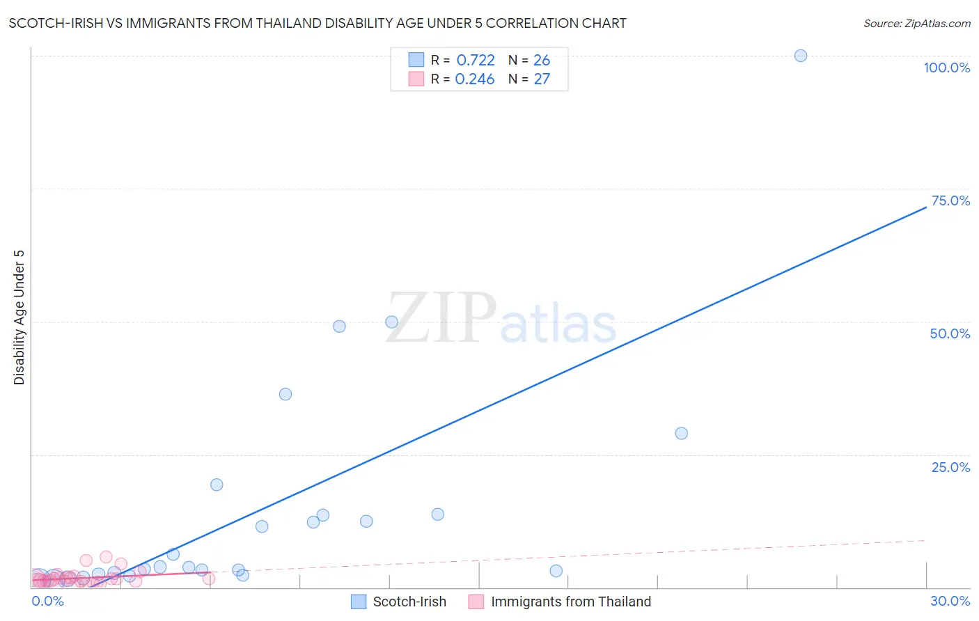 Scotch-Irish vs Immigrants from Thailand Disability Age Under 5