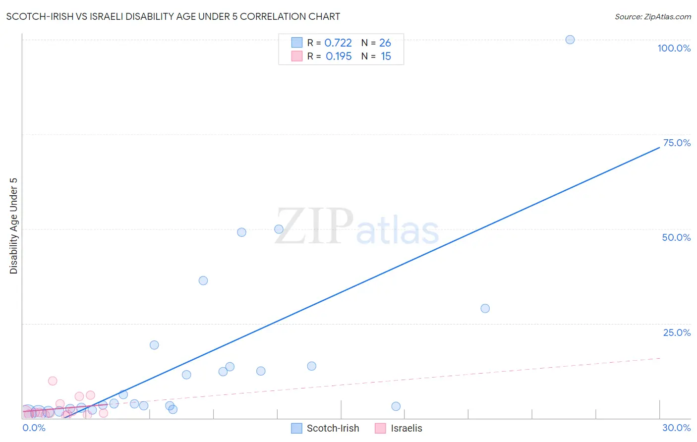 Scotch-Irish vs Israeli Disability Age Under 5