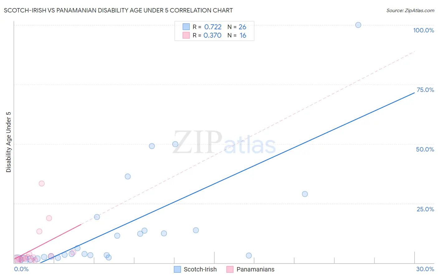 Scotch-Irish vs Panamanian Disability Age Under 5