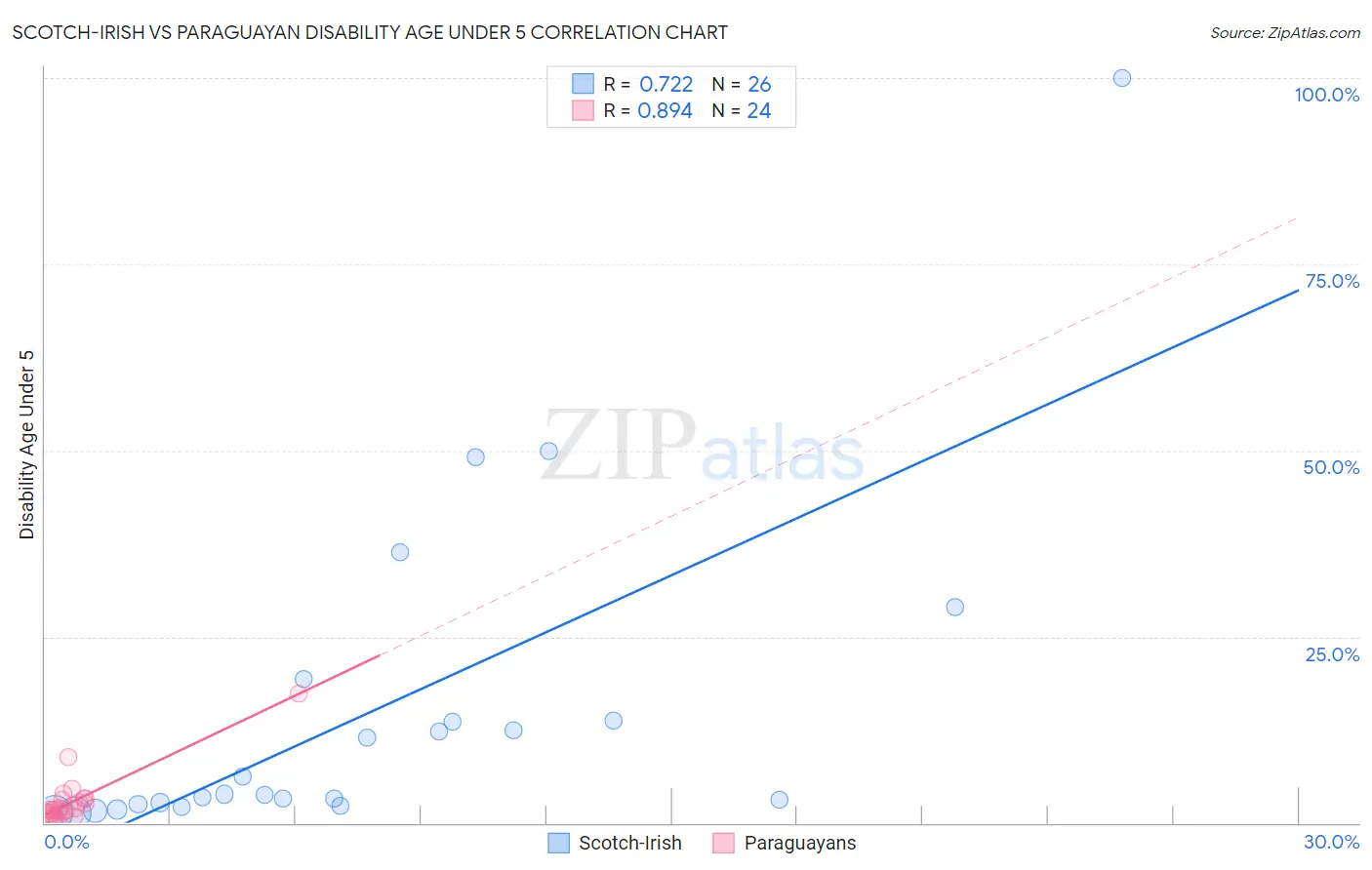 Scotch-Irish vs Paraguayan Disability Age Under 5