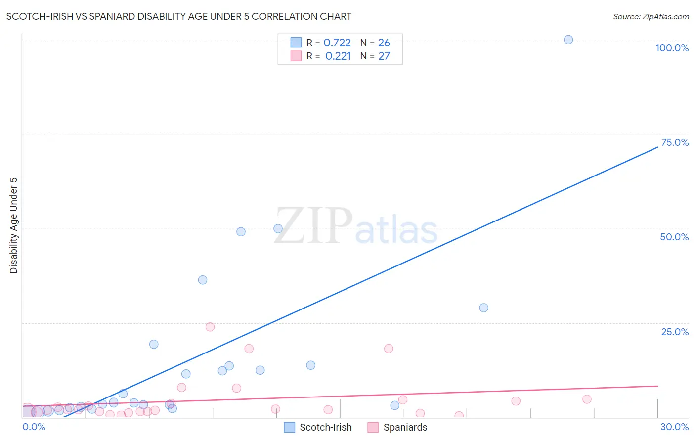 Scotch-Irish vs Spaniard Disability Age Under 5