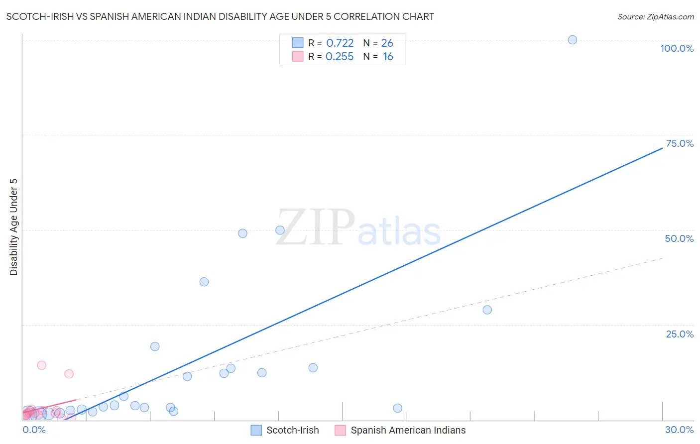 Scotch-Irish vs Spanish American Indian Disability Age Under 5