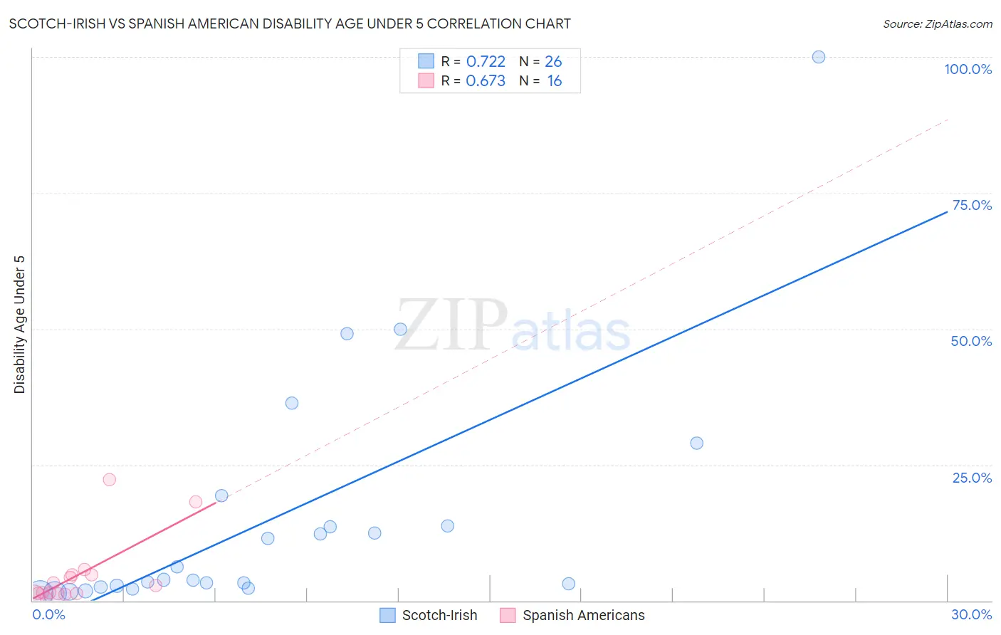 Scotch-Irish vs Spanish American Disability Age Under 5