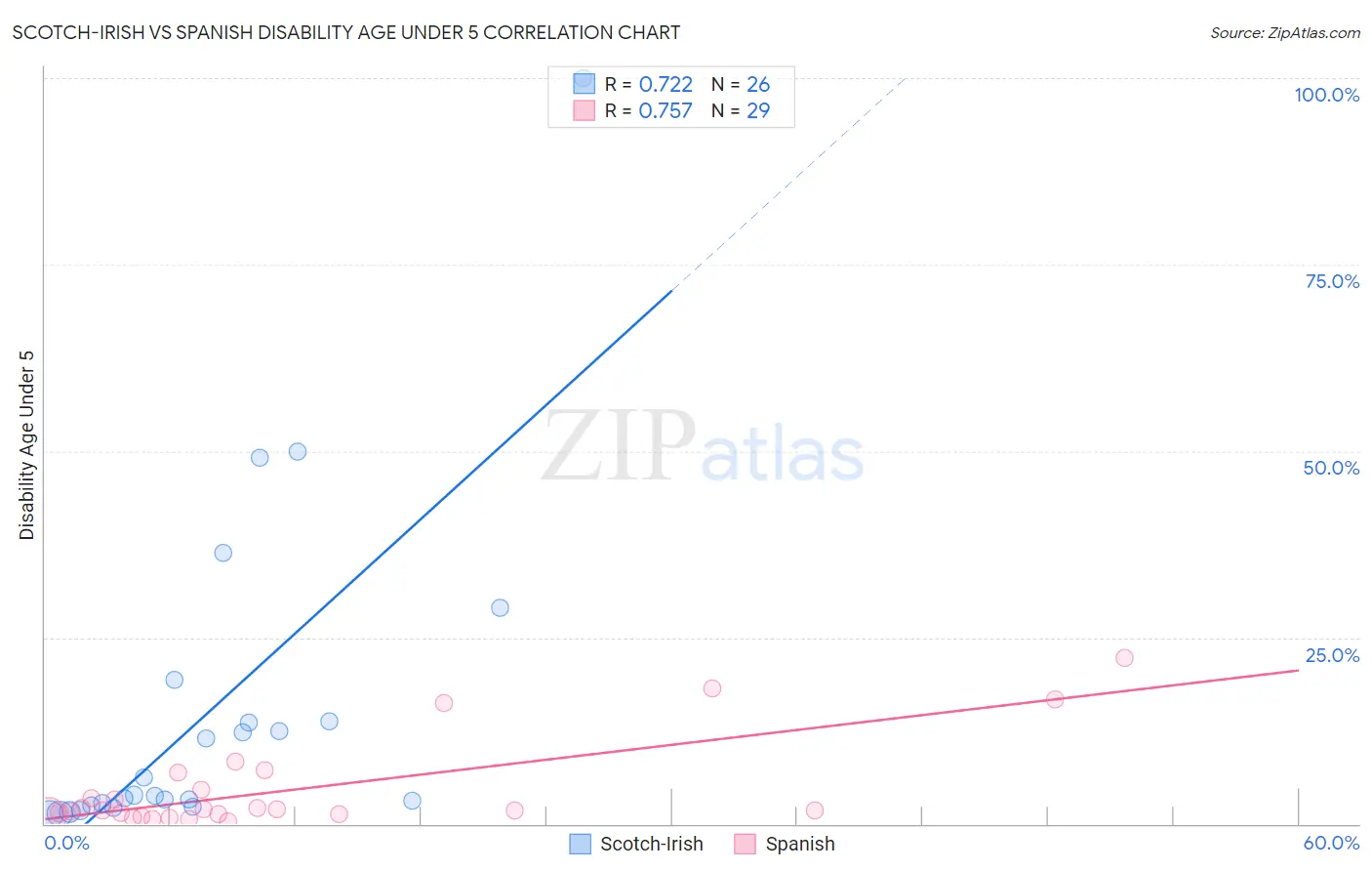 Scotch-Irish vs Spanish Disability Age Under 5