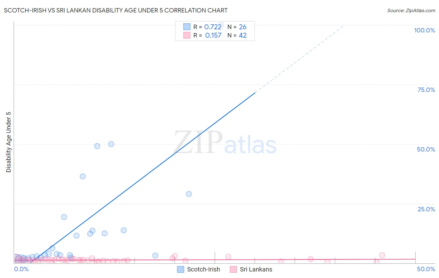 Scotch-Irish vs Sri Lankan Disability Age Under 5