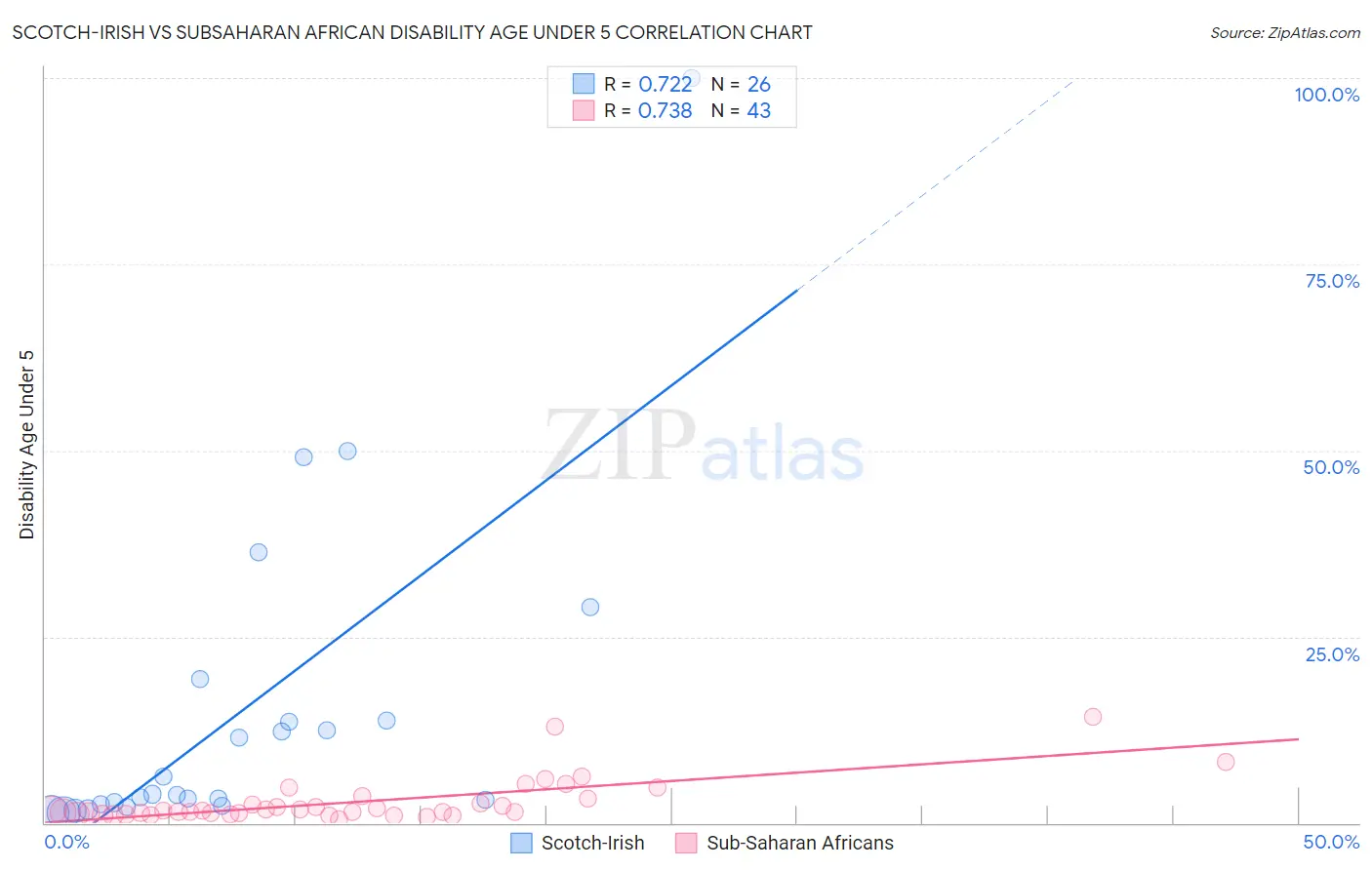 Scotch-Irish vs Subsaharan African Disability Age Under 5