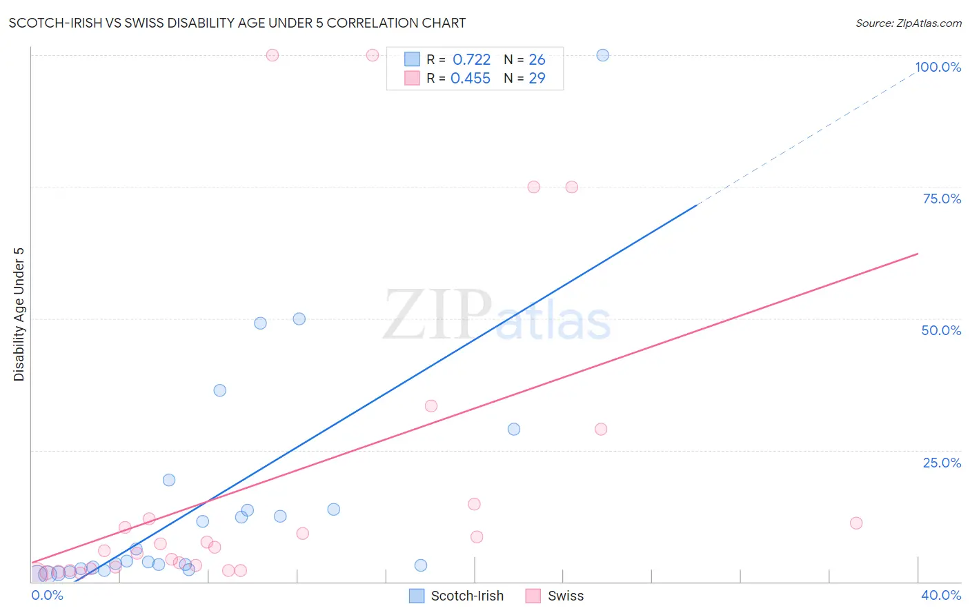 Scotch-Irish vs Swiss Disability Age Under 5