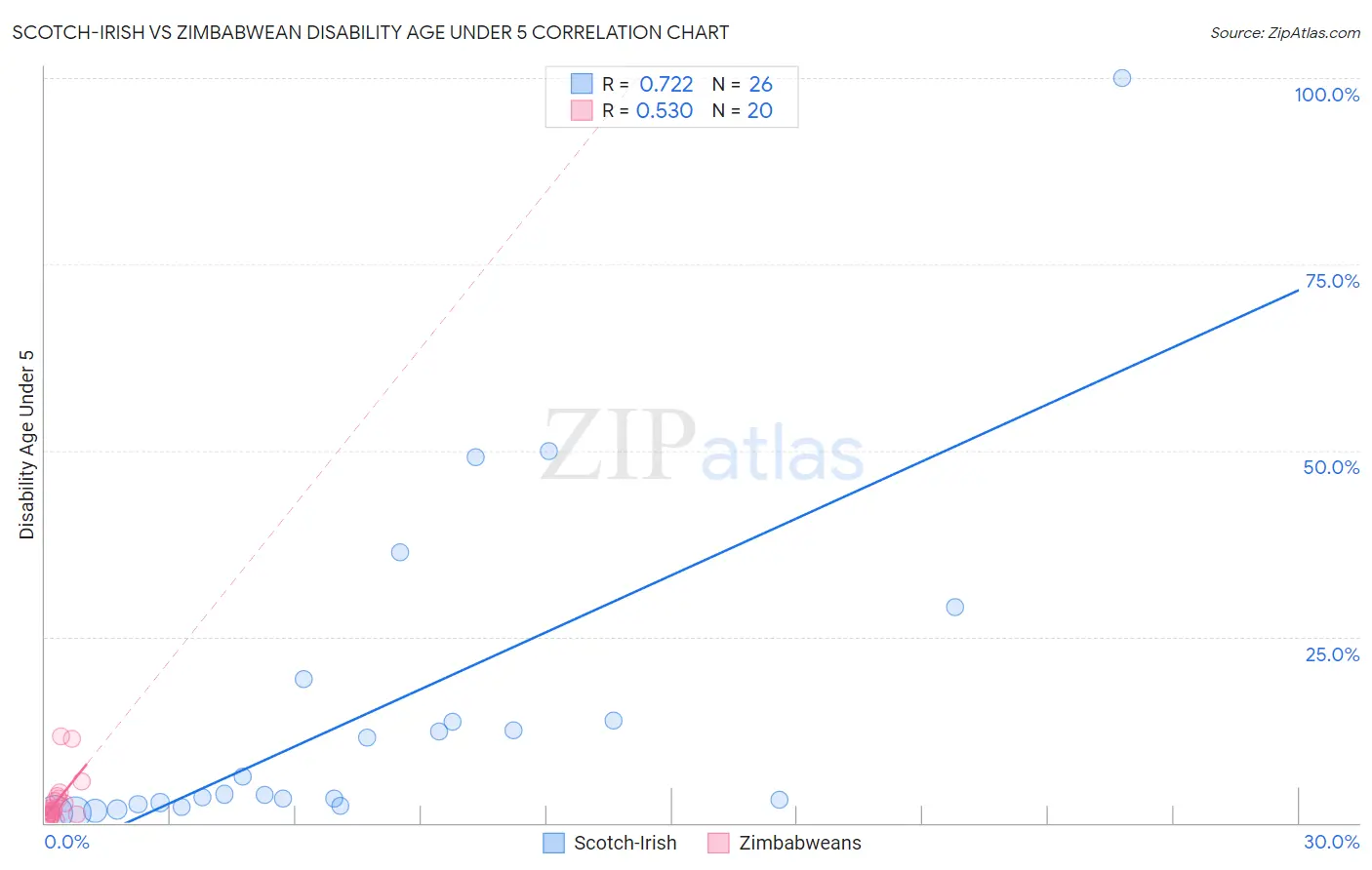 Scotch-Irish vs Zimbabwean Disability Age Under 5
