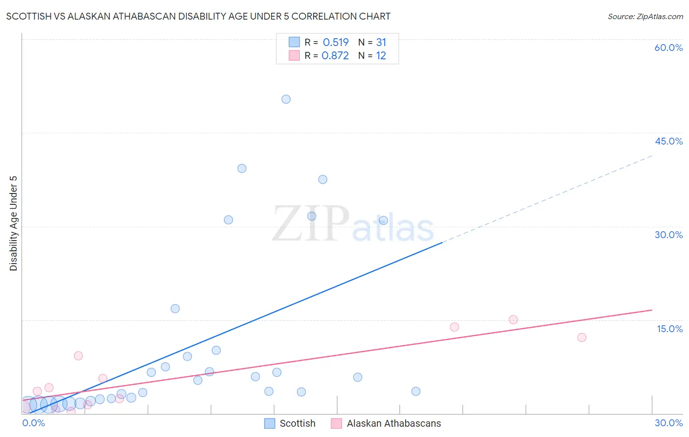 Scottish vs Alaskan Athabascan Disability Age Under 5