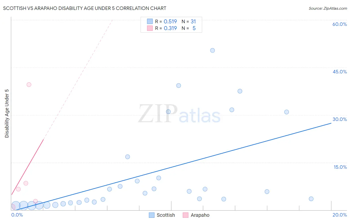 Scottish vs Arapaho Disability Age Under 5