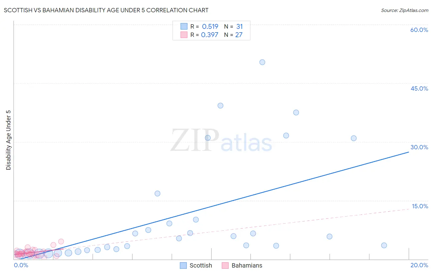 Scottish vs Bahamian Disability Age Under 5