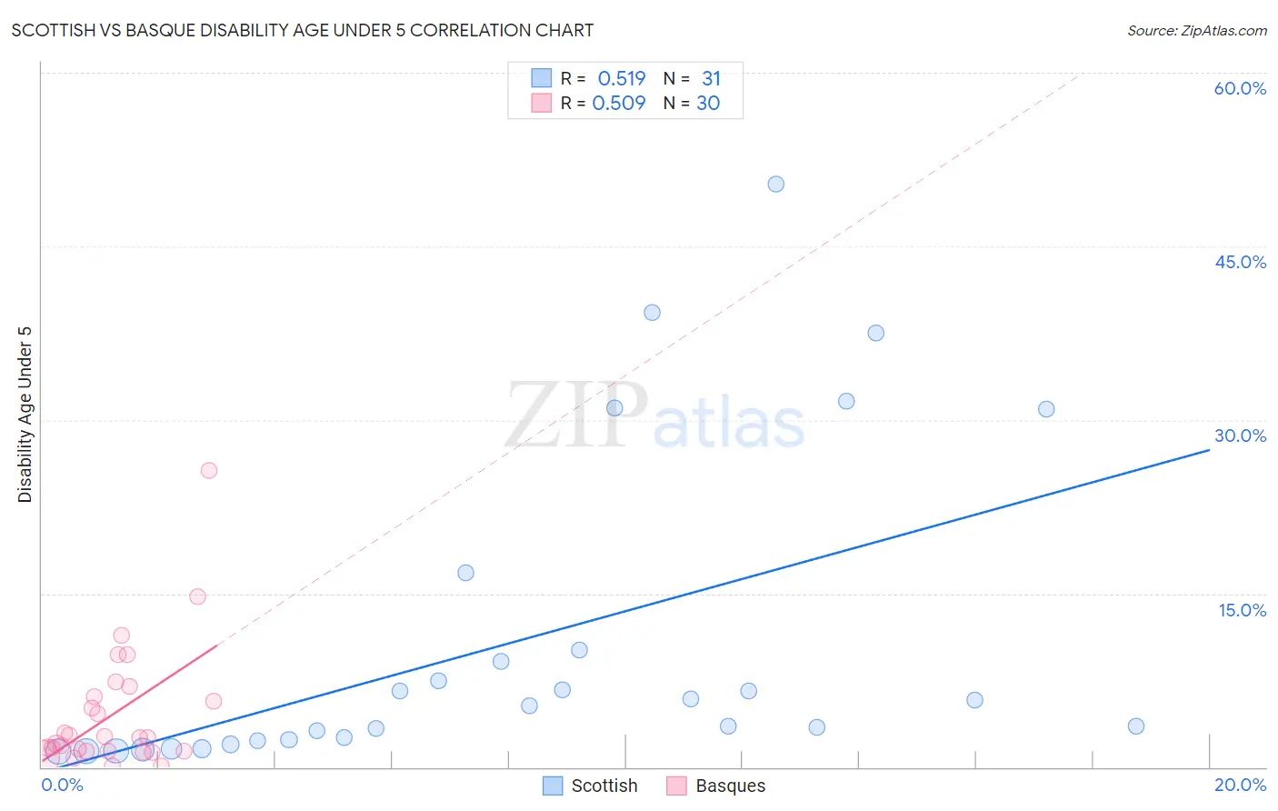 Scottish vs Basque Disability Age Under 5