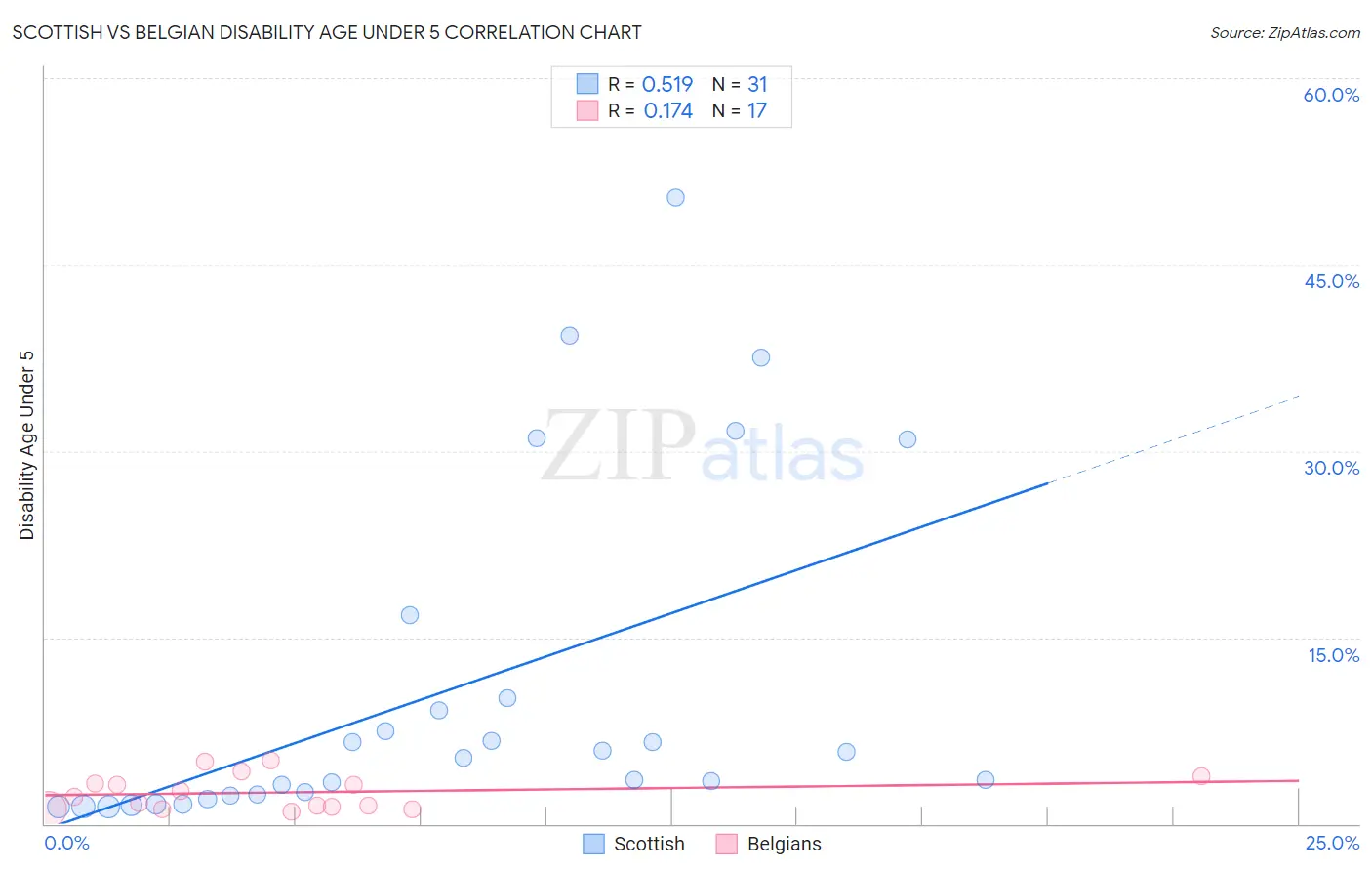 Scottish vs Belgian Disability Age Under 5