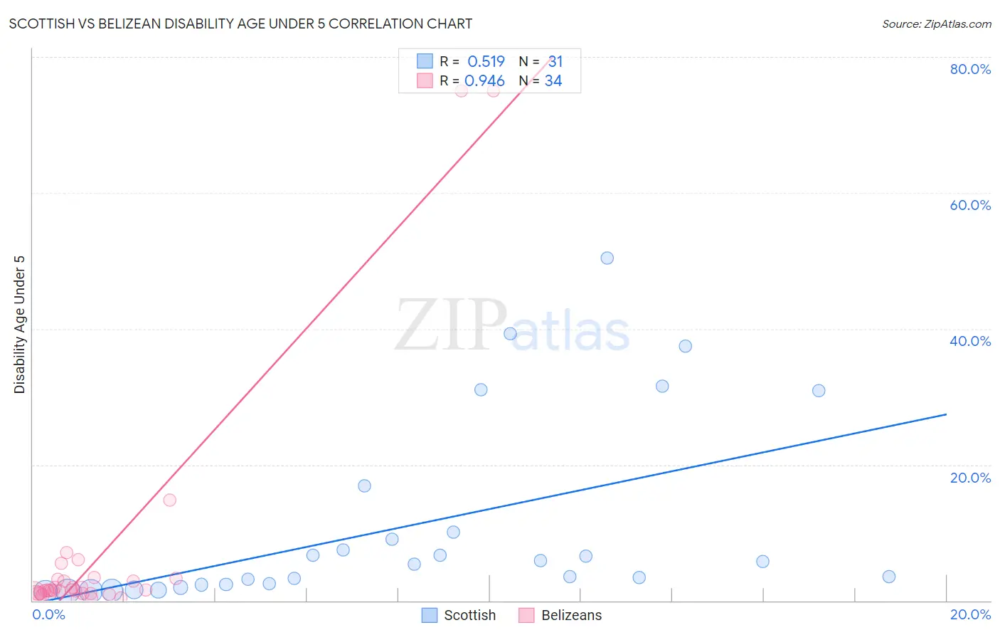 Scottish vs Belizean Disability Age Under 5