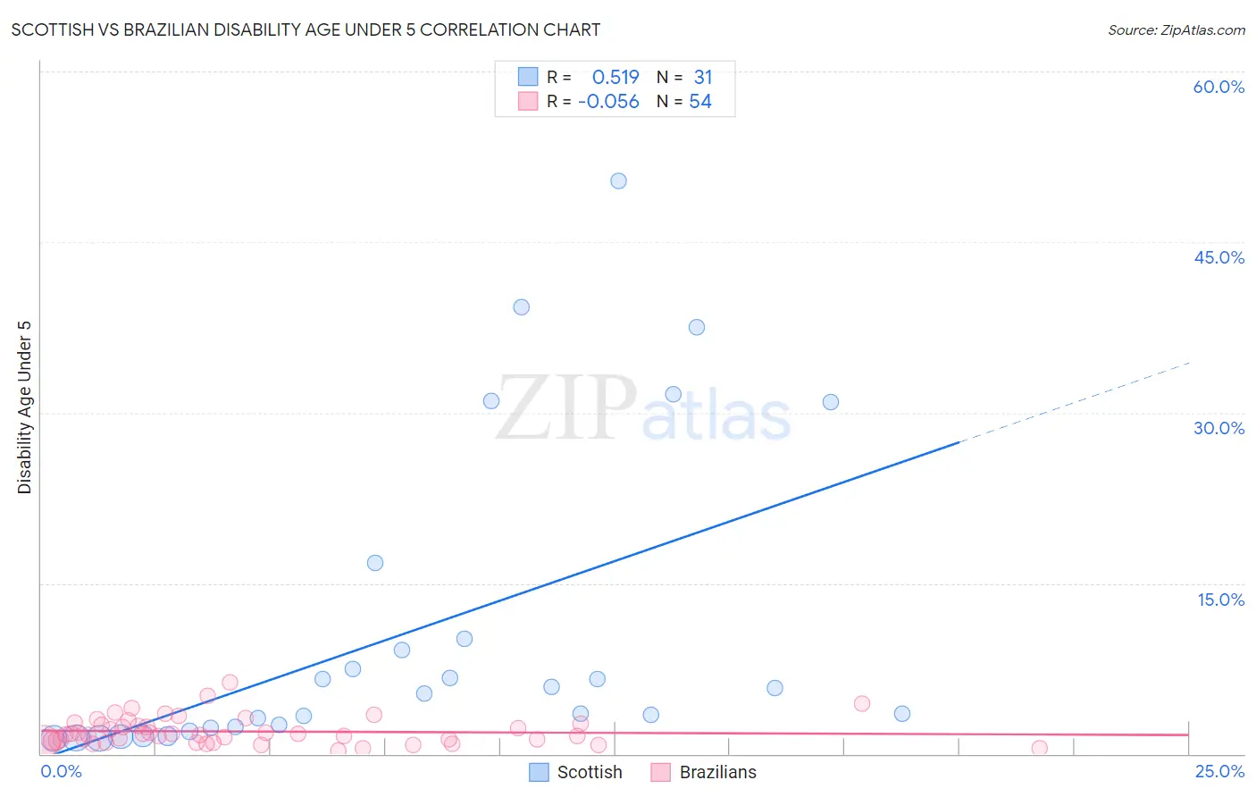 Scottish vs Brazilian Disability Age Under 5
