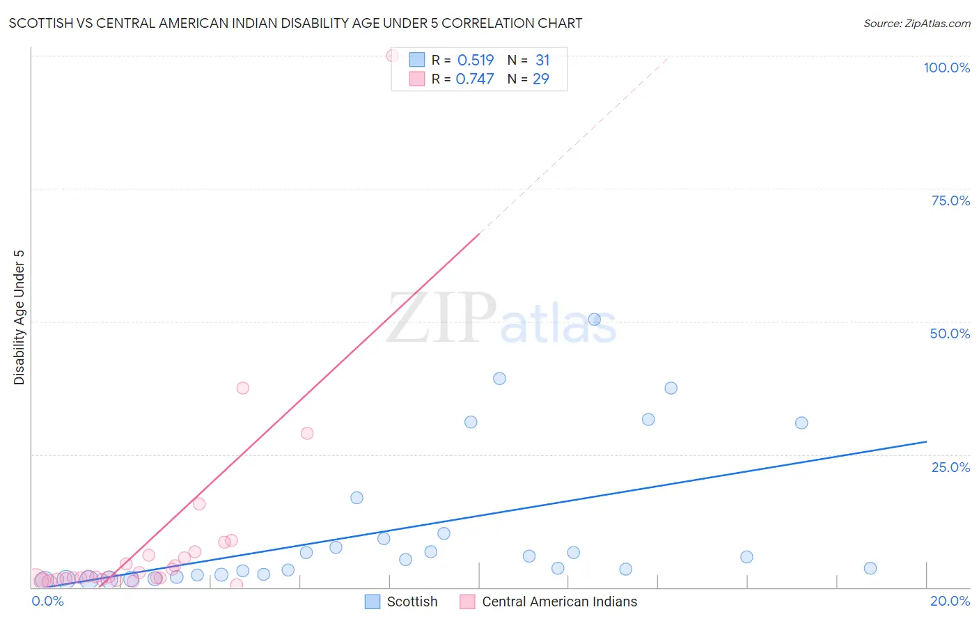 Scottish vs Central American Indian Disability Age Under 5
