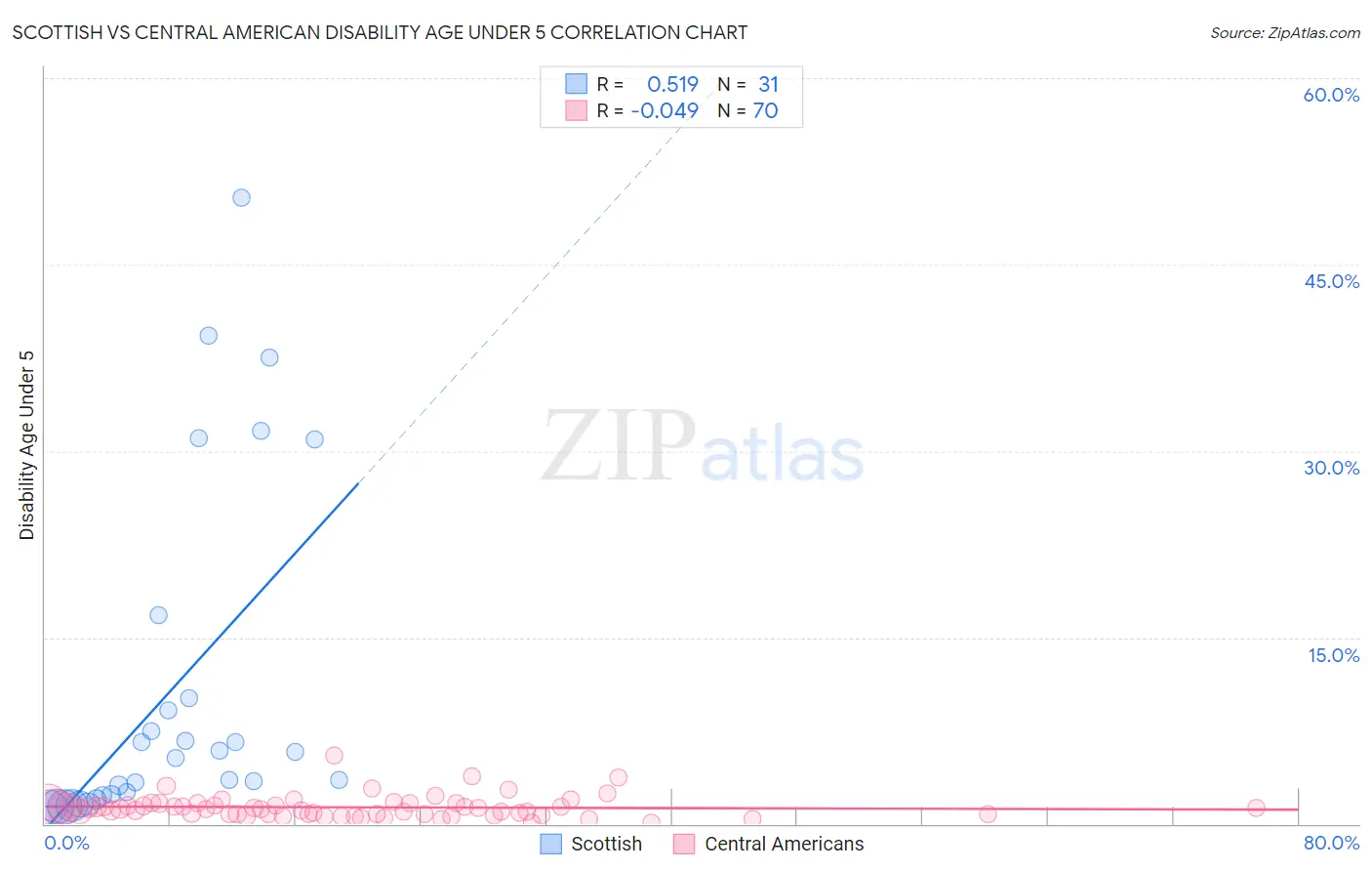 Scottish vs Central American Disability Age Under 5