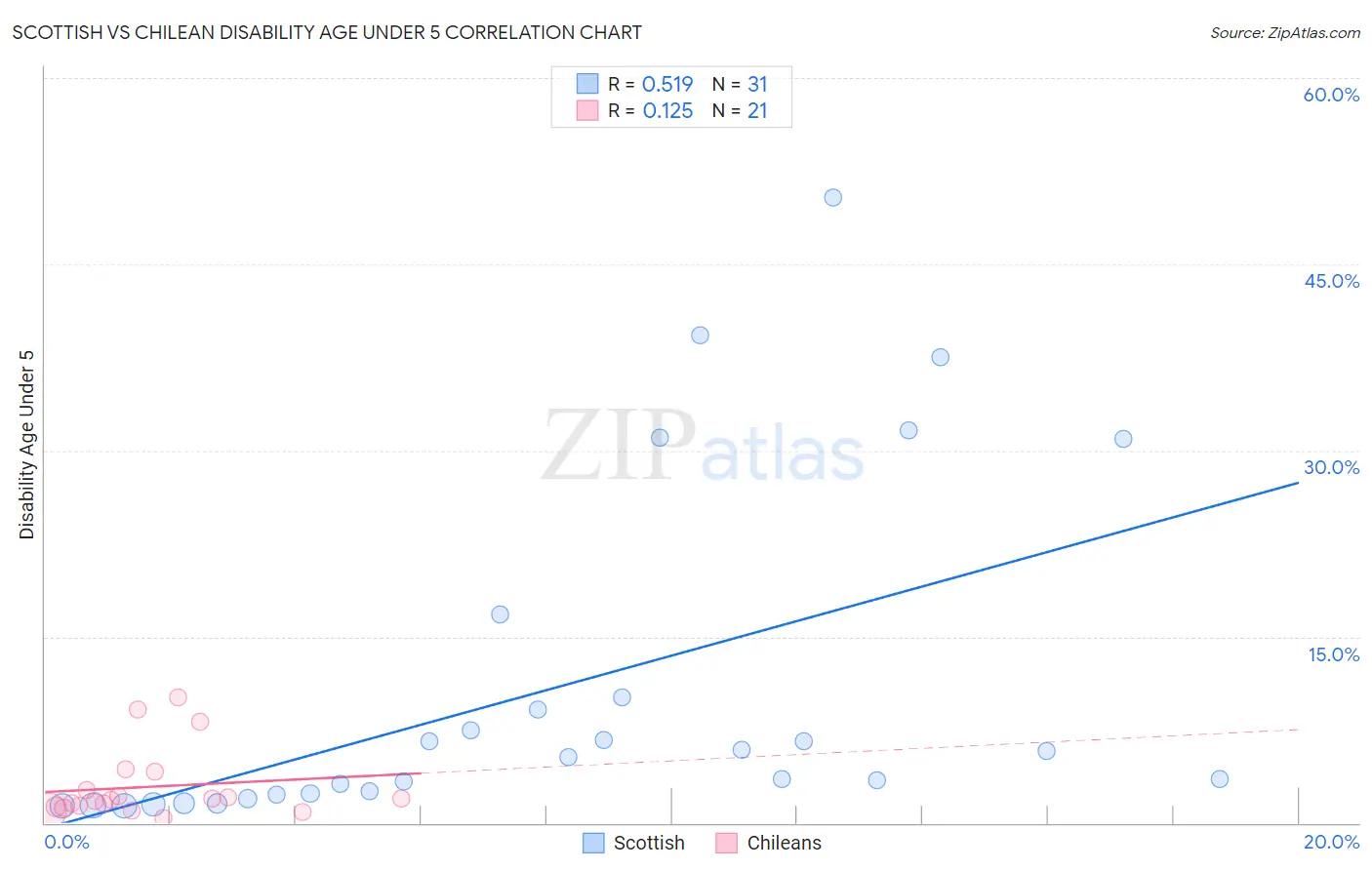 Scottish vs Chilean Disability Age Under 5